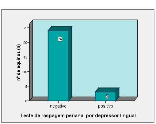 5.6.3.3. Teste de raspagem perianal com depressor lingual Foram identificados 3 casos (11.