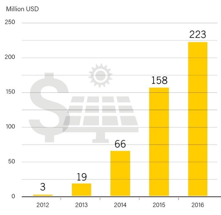 Os investimentos solares fora da rede estão crescendo exponencialmente, mas a África Ocidental ainda não está entre os mercados mais interessantes Investimentos em Empresas de PAYGO Volumes