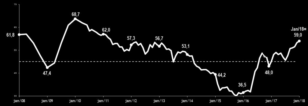 Conjuntura O ano de 2017 continuou demonstrando fraca atividade econômica e alta volatilidade, porém, pode-se notar em alguns dados macroeconômicos indicativos sólidos de uma recuperação da economia