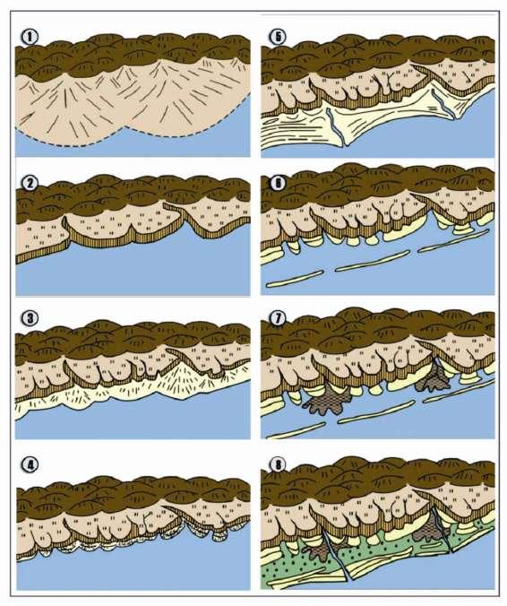 Figura 7 - Modelo de evolução das planícies costeiras brasileiras, com os diferentes estágios evolutivos, segundo Martin et al. (1993 in HATUSHIKA, 2005).