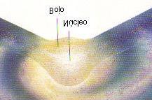 A parte central da Galáxia, ou seja, o bojo tem uma forma mais ou menos esférica e um raio de cerca 3250 anos luz. A parte mais interior do bojo, com cerca de 325 anos luz de raio chama-se núcleo.