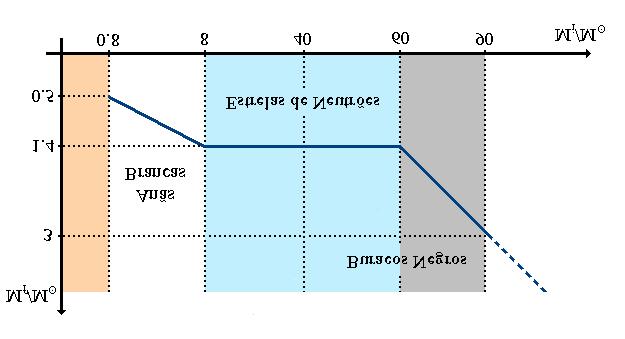 Nem sempre o colapso de uma estrela leva à formação de um buraco