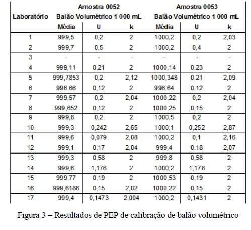 2013 a 2014, com um total de 133 laboratórios participantes e 1950 resultados.