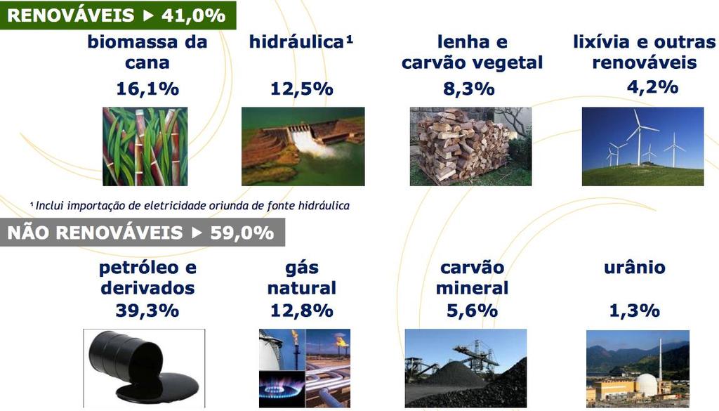 Repartição interna de energia Fonte: Ministério