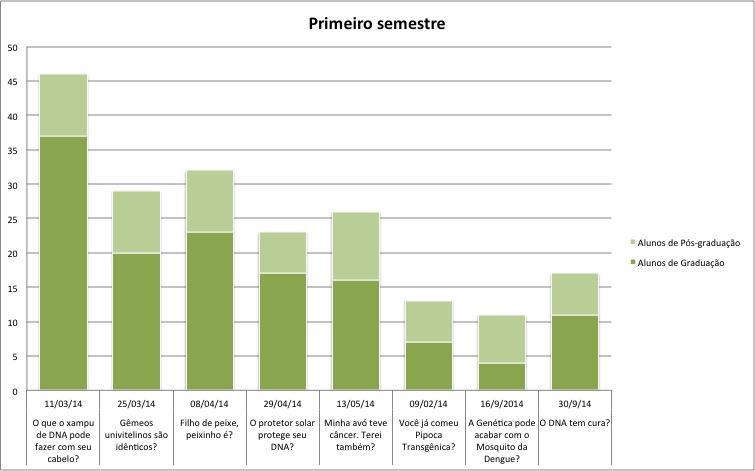 Figura 4- Participação dos alunos das reuniões ao longo do