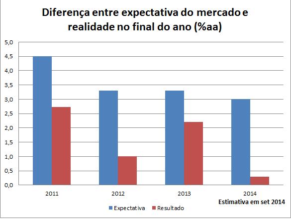 Crescimento do PIB Expectativa Resultado Variação 2011 4,50% 2,73% -39,33%