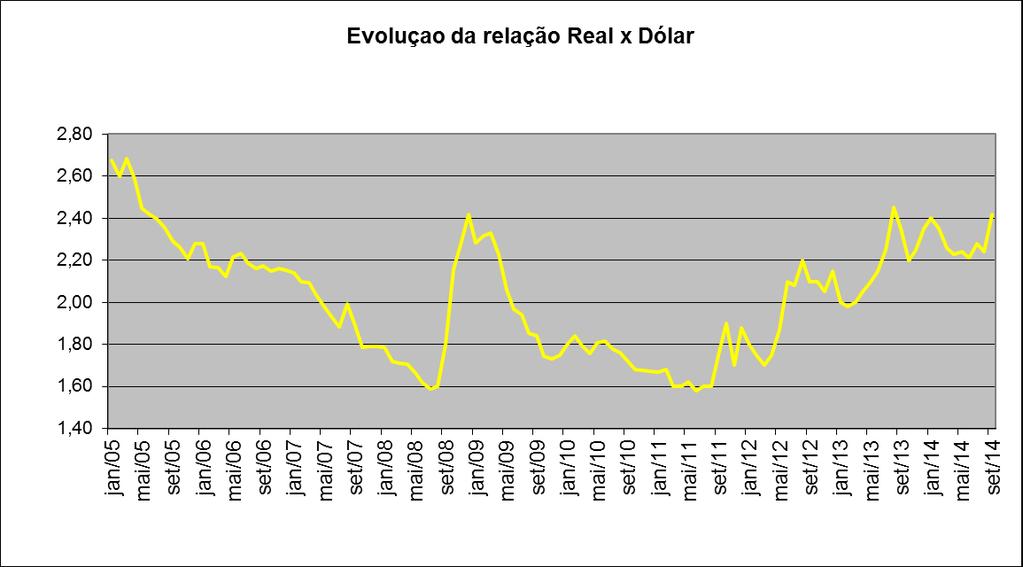 Real apreciado ajuda no combate a inflação mas penaliza exportador. Intervenção no câmbio pelo BC atingiu R$ 90 bilhões líquidos em Swaps cambiais em 12 meses (até junho 2014).