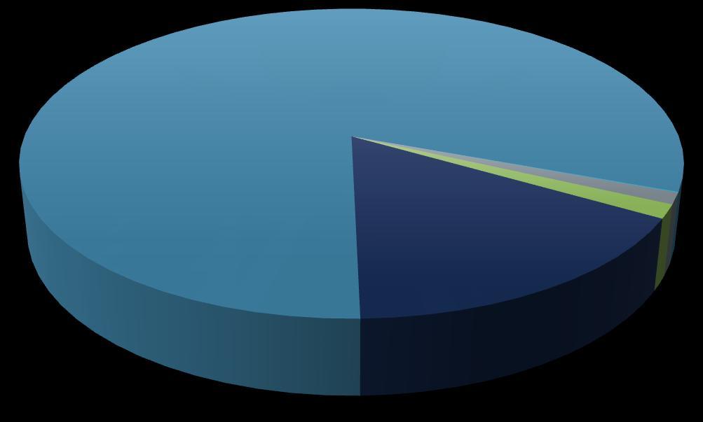 Venezuela 1,6% Brasil 0,2% Colombia 2,6% Equador 0,1%