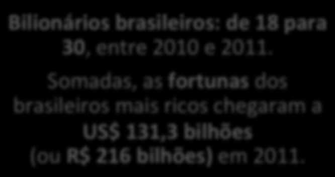 Bilionários brasileiros: de 18 para 30, entre 2010 e 2011.