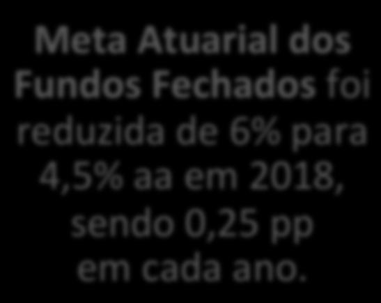 Meta Atuarial dos Fundos Fechados foi reduzida de 6%