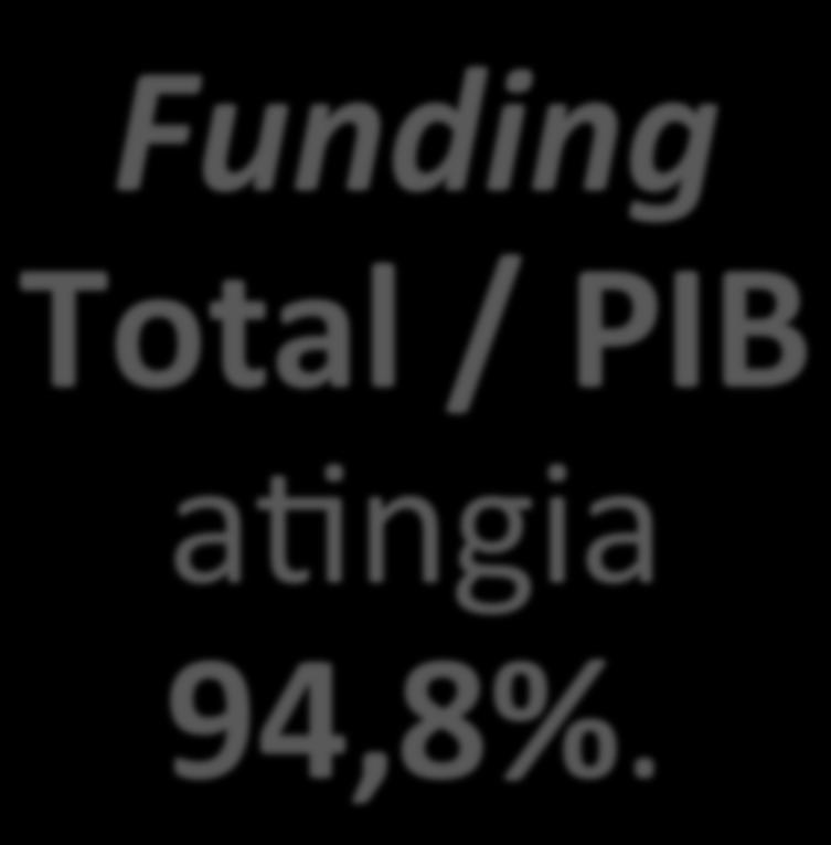 Correntes/ PIB era 2,8%.