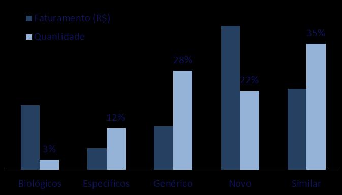 Mercado Farmacêutico Brasileiro em 2014 Faturamento e quantidade comercializada das apresentações Tipo de Produto Porte das Empresas Porte da empresa Faturamento (R$) Quantidade Laboratório