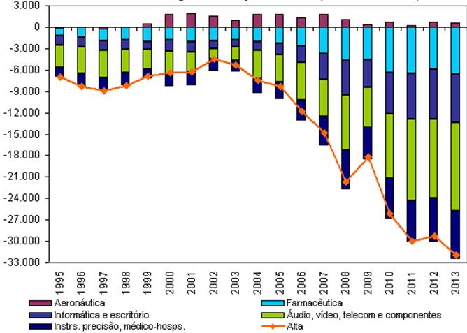 Impacto do Déficit da Saúde na Balança Comercial do setor de alta tecnologia Balança comercial em alta tecnologia Os produtos farmacêuticos e os instrumentos