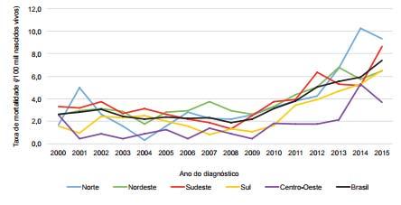 % de ÓBITOS / REGIÕES ( 1998 2015) Sudeste 43,4% * Nordeste 31,8% Norte 11.