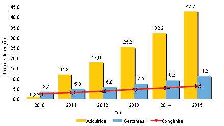 Sífilis Congênita Taxa de detecção de sífilis adquirida, taxa de detecção de sífilis em gestantes e taxa de incidência de sífilis congênita, segundo ano de diagnóstico, Brasil, 2010 2015