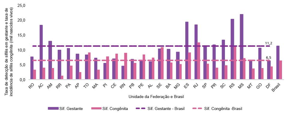 13 Em questão deste preocupante agravo, a mortalidade infantil por SC vem sofrendo forte crescimento. Entre 2004 e 2013, o número de óbitos foi de 1.241, e destes 43,2% ocorreram na Região Sudeste.