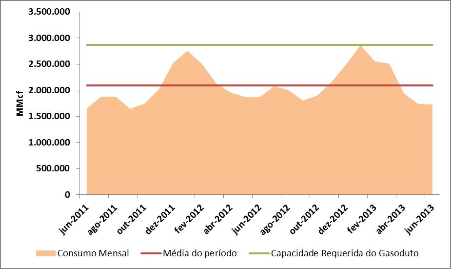 Melhor Dimensionamento da Malha de Transporte Permite um melhor dimensionamento da malha de transporte: Atendimento da demanda