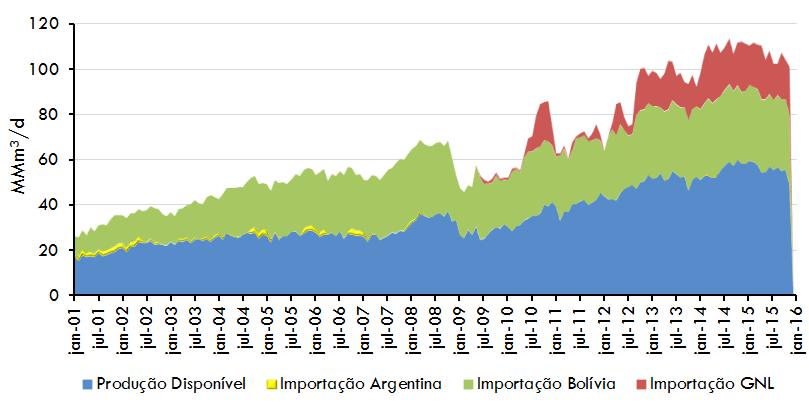 Apesar do Crescimento da Oferta Doméstica, a Dependência de Importações não