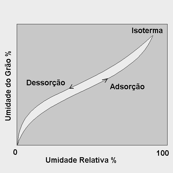 Princípios Velocidade: A velocidade de um produto depende, além m do sistema, das caracte risticas risticas do grão individualmente.