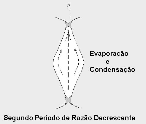 - A água dos gargalos dos poros pode migrar ou evaporar e condensar. - A pressão parcial de vapor decresce.