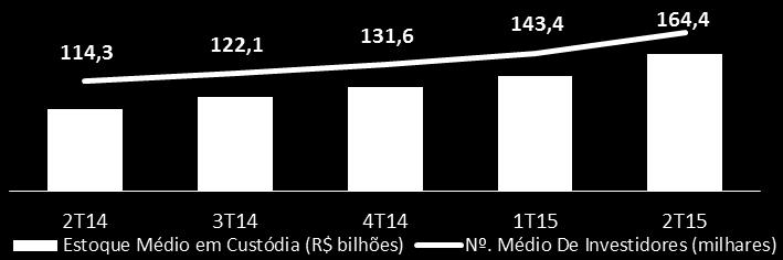 C O M E N T Á R I O S S O B R E O D E S E M P E N H O 2T15 Evolução do Tesouro Direto DESEMPENHO ECONÔMICO FINANCEIRO CONSOLIDADO Receitas Receita total: atingiu R$615,4 milhões no 2T15, alta de