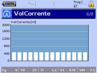 Tela 6: Volume de Corrente São exibidos os dados das últimas 14 respirações, cuja média foi calculada ao longo de cinco respirações.