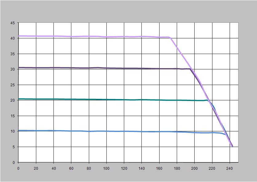 Valores apresentados Valor Intervalo Precisão Resolução da apresentação Sensor de fluxo no dispositivo 1 Fuga 2,3 0 a 120 l/min ± 12 l/min ou ± 20%, o que 1 l/min for maior Volume corrente 2,3 50 3.