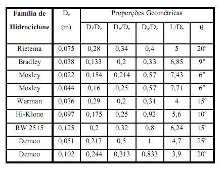 particular de hidrociclones, há grandes dificuldades tais como as múltiplas fases do escoamento: líquido, ar e partículas sólidas (cada tamanho ou densidade de partícula representa uma fase