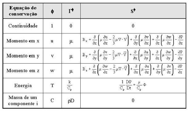 Tabela 3.1-2 - Expressão associada às variáveis pertencentes à equação diferencial 3.2. Considerações Feitas i) Número de fases envolvidas O núcleo central de ar que pode ser formado neste tipo de equipamento não foi considerado.