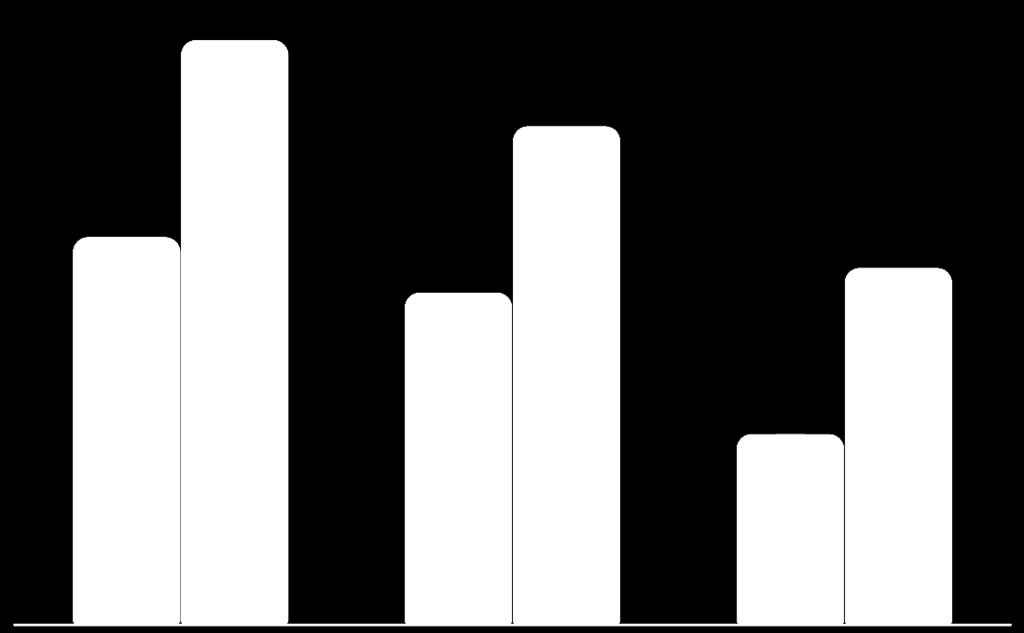 Grande potencial de crescimento no varejo, particularmente no segmento de renda média/alta Chile: baixa penetração de produtos bancários Chile: nível saudável de endividamento das famílias 2 (% de