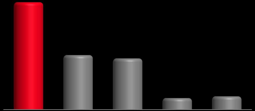 4 Total de clientes Clientes digitais Usuários do banco por celular O próximo passo é continuar a estimular o uso do banco pela Internet Banking e aprimorar nosso mobile banking (1) A participação de