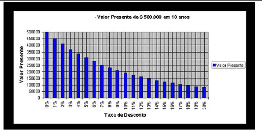 Avaliação pelo método FCD Quanto maior a taxa de desconto, menor o valor presente FCD: Projetando o fluxo de caixa Assaf Neto (2009) observa que o fluxo de caixa utilizado deve ser operacional (ou