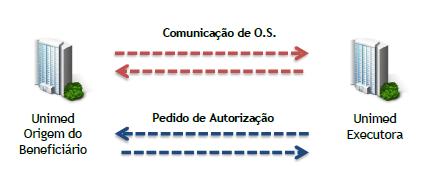 O conceito de Ordem de Serviço foi totalmente revisto nesta nova versão do PTU. A diferença principal no fluxo da Ordem de Serviço é o surgimento de uma terceira etapa de comunicação. Até a versão 4.