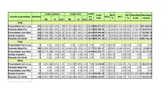 172.295,50. Ambas as propriedades apresentam lucro.