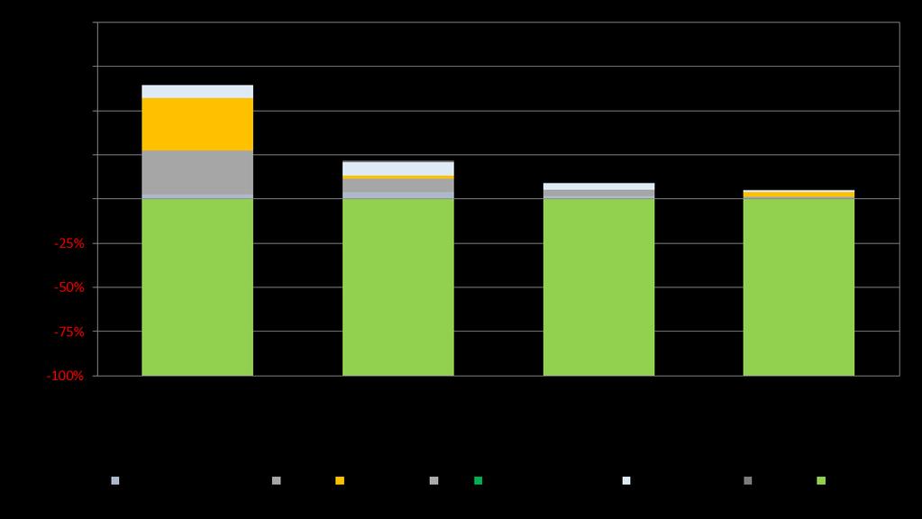 Benefícios ambientais Estudo relativo ao impacte do SIGRE em 2011 Sistema Urbano + Sistema extra-urbano A atual gestão global dos resíduos de embalagens apresenta um benefício ambiental positivo