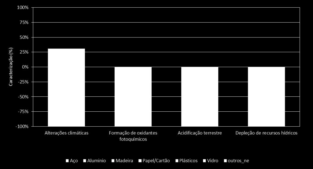 Benefícios ambientais Contributos por material Verifica-se que normalmente os benefícios ambientais da valorização são superiores aos impactes gerados na sua gestão (recolha,