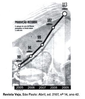 De acordo com o gráfico, o biênio que apresentou maior produção acumulada