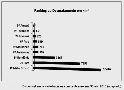 c) a) 100 km 2 e 900 km 2. b) 1 000 km 2 e 2 700 km 2. c) 2 800 km 2 e 3 200 km 2. d) 3 300 km 2 e 4 000 km 2. e) 4 100 km 2 e 5 800 km 2. 09.