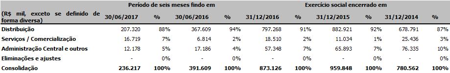 7.2 - Informações sobre segmentos operacionais A tabela abaixo apresenta a