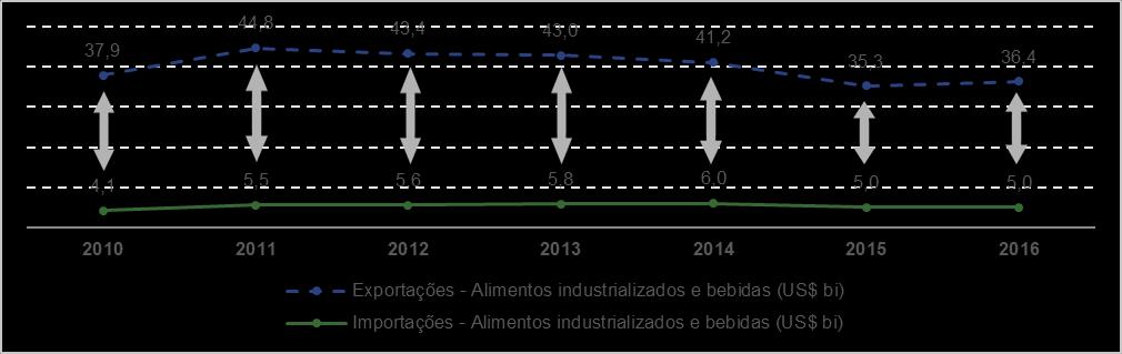 Exportações e importações de alimentos e bebidas no Brasil (em US$ bilhões) Fonte: SECEX Dados da Secretaria de Comércio Exterior ( SECEX ) demonstram a posição de destaque na balança comercial