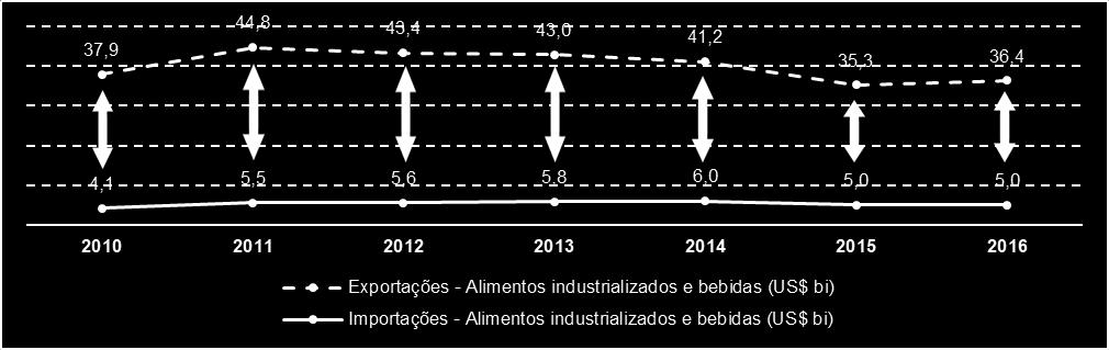 Já nas importações, destacam-se arroz e peixes, sendo o primeiro proveniente principalmente do Uruguai e Paraguai e o segundo, do Equador para atum e Marrocos e Omã para sardinhas.