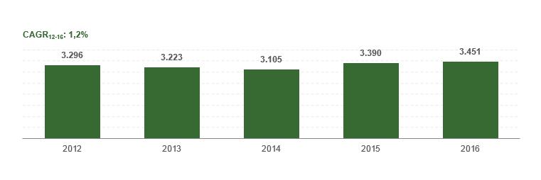 7.9 - Outras informações relevantes Consumo total de arroz no Peru 1 (milhares de toneladas) Fonte: Ministério