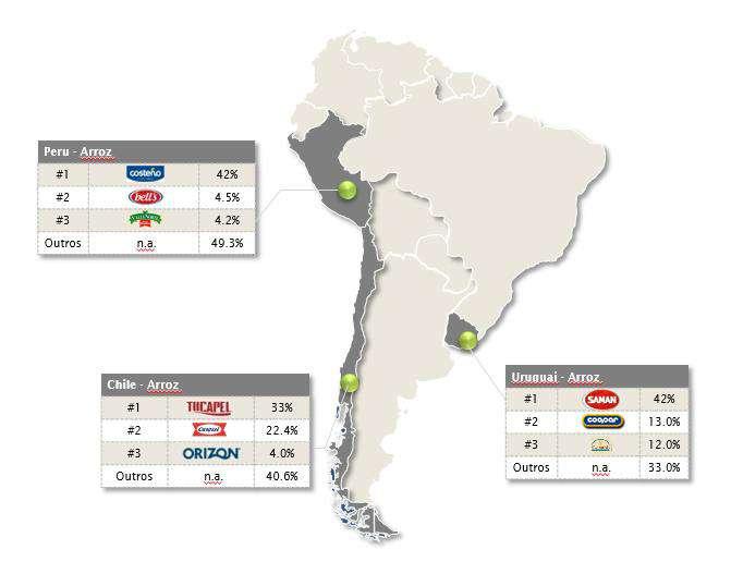 7.9 - Outras informações relevantes Market share na indústria de arroz no Uruguai, Chile e Peru 2016 Fonte: Kantar WorldPanel (Peru), Nielsen (Chile e Uruguai) 1 : Inclui todas as marcas de