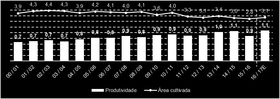 7.9 - Outras informações relevantes Produtividade média de feijão no Brasil (em mil kg por hectare) e área cultivada de feijão no Brasil (em milhões de hectares) Fonte: CONAB Segundo a CONAB, entre