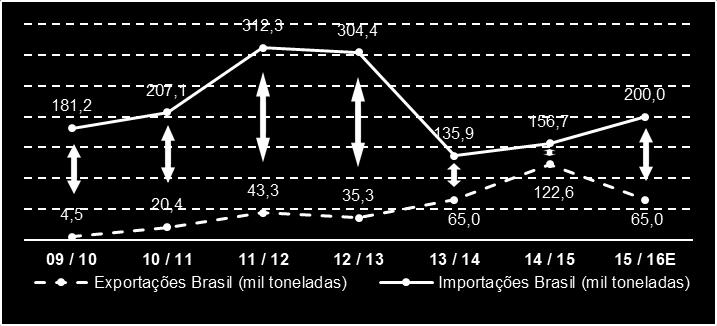 Consumo brasileiro de feijão (em milhões de toneladas) 3,5 3,6 3,5 3,3 3,4 3,4 2,8 3,4 09 / 10 10 / 11 11 / 12 12 / 13 13 / 14 14 / 15 15 / 16 16 / 17 Fonte: CONAB As relações entre os produtores e