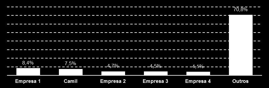 7.9 - Outras informações relevantes Participação de mercado em volume dos principais competidores na indústria de feijão (Maio/2017) 1 Fonte: Nielsen 1 : Inclui todas as marcas de propriedade das