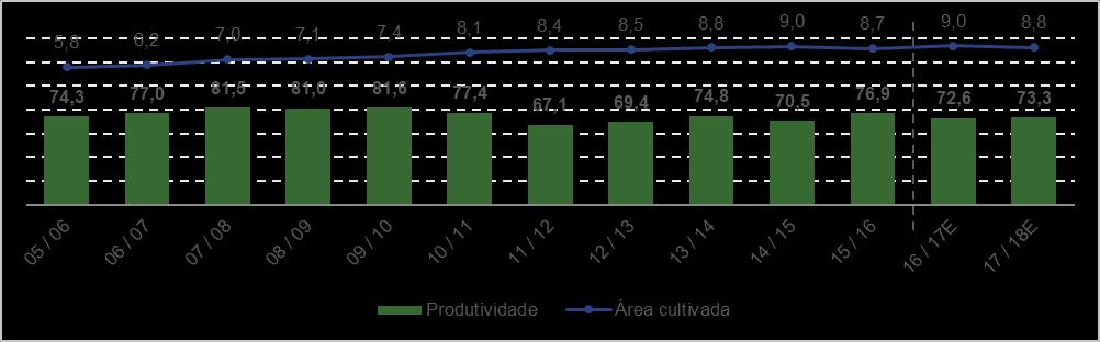 se concentra nas regiões Centro-Sul e Nordeste do Brasil.