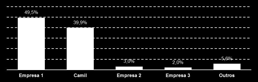 setor detêm juntas 89,4% de participação das vendas no varejo (em volume), conforme o gráfico abaixo.