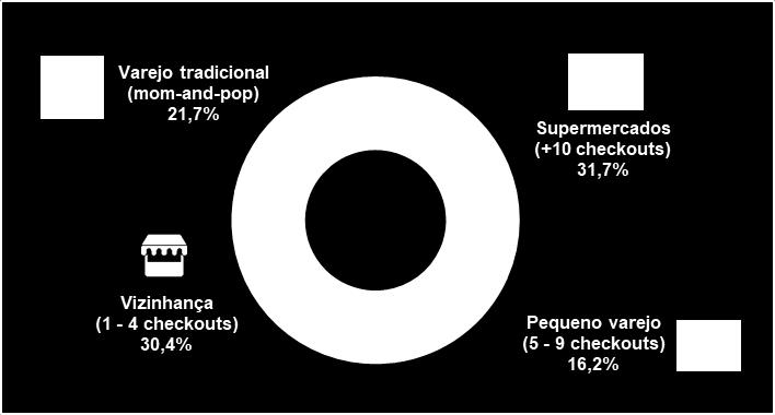 No segmento de atum, o principal canal de distribuição são supermercados, com 59,1% das vendas do produto no varejo, no mesmo período.