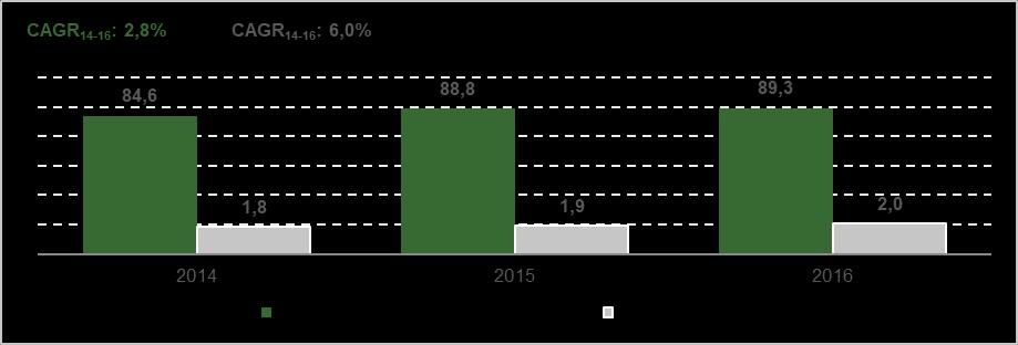 7.9 - Outras informações relevantes Fonte: Nielsen Vendas de atum em conserva Fonte: Nielsen Neste contexto, a velocidade de crescimento na demanda por